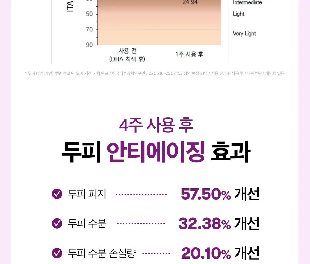 [뿌리볼륨/탈모관리] VT 리들샷 헤어 부스팅 앰플 100디엘 뿌리볼륨개선 단품 상세페이지 15